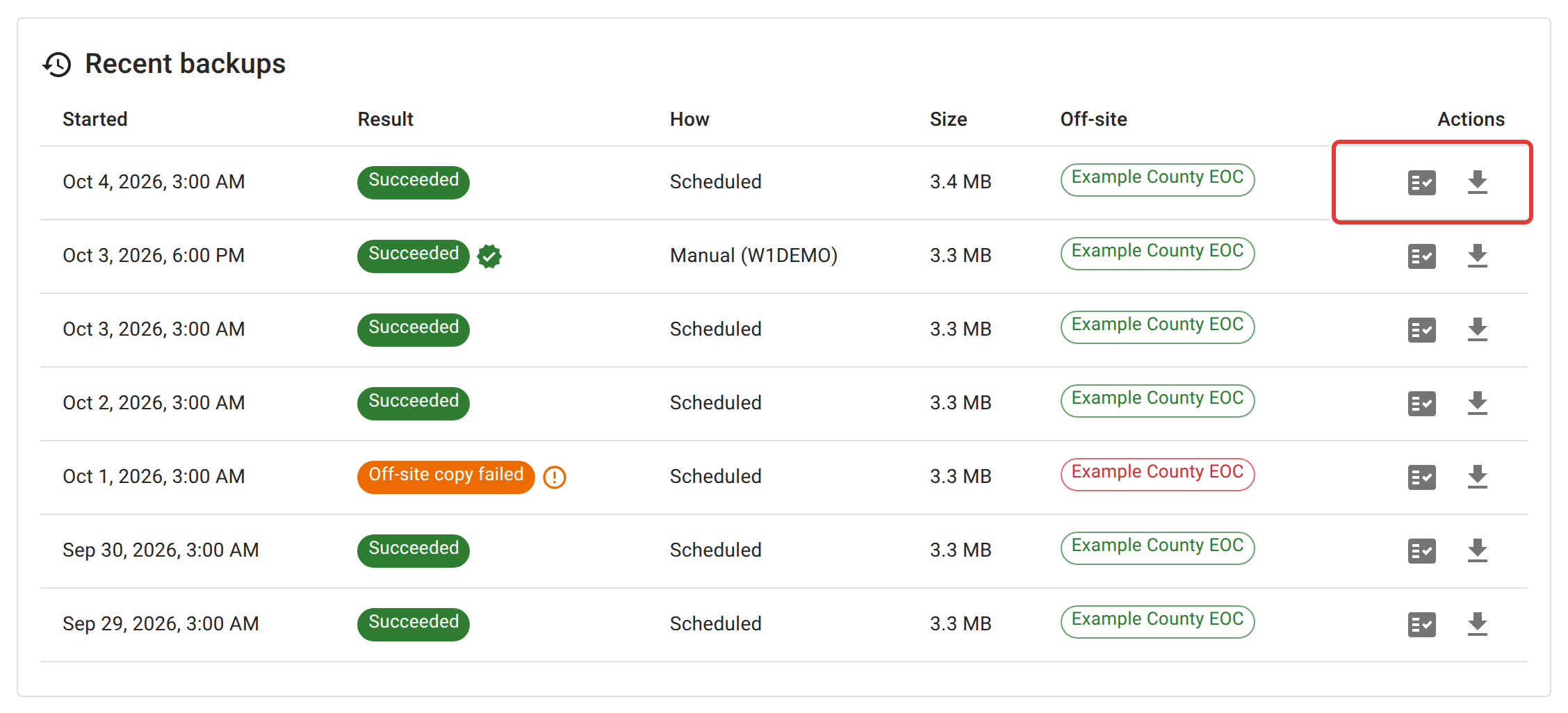 The Recent backups table, newest first, with columns Started, Result, How, Size, Off-site, and Actions. Most rows say Succeeded, scheduled; one says Manual (W1DEMO) and has a check mark for a backup that was checked; one older row says Off-site copy failed. In the first row the Actions cell, holding the Check this backup and Download icons, is outlined in red.