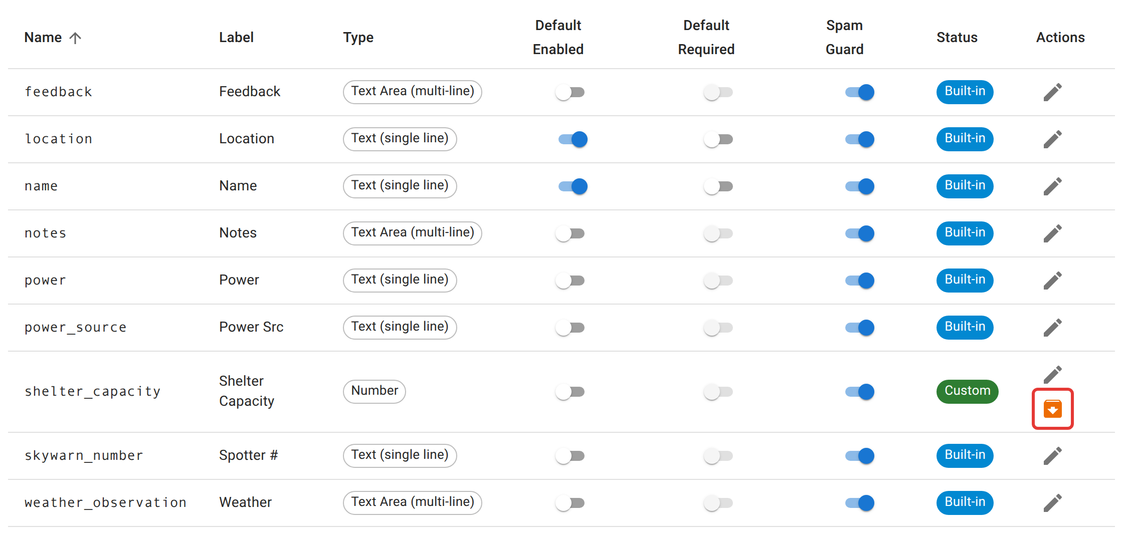 The check-in fields table with columns Name, Label, Type, Default Enabled, Default Required, Spam Guard, Status, and Actions. Eight rows are marked Built-in and carry an edit pencil only; one row, shelter_capacity / Shelter Capacity, is marked Custom and carries an archive icon as well, outlined in red.