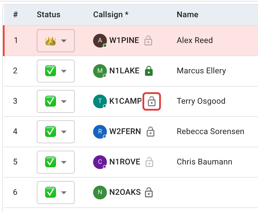 The check-in list of an authenticated net. Each callsign has a padlock beside it: closed and green for N1LAKE, whose identity was verified, greyed out for N1ROVE, whose account has no two-factor set up, and open for the others, with K1CAMP's open padlock outlined in red.