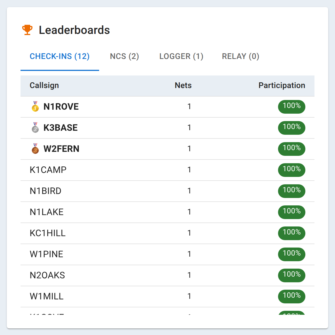 The Leaderboards card on a schedule's statistics page, with four tabs (Check-ins, NCS, Logger, and Relay) and a ranked table with medal icons on the top three rows.