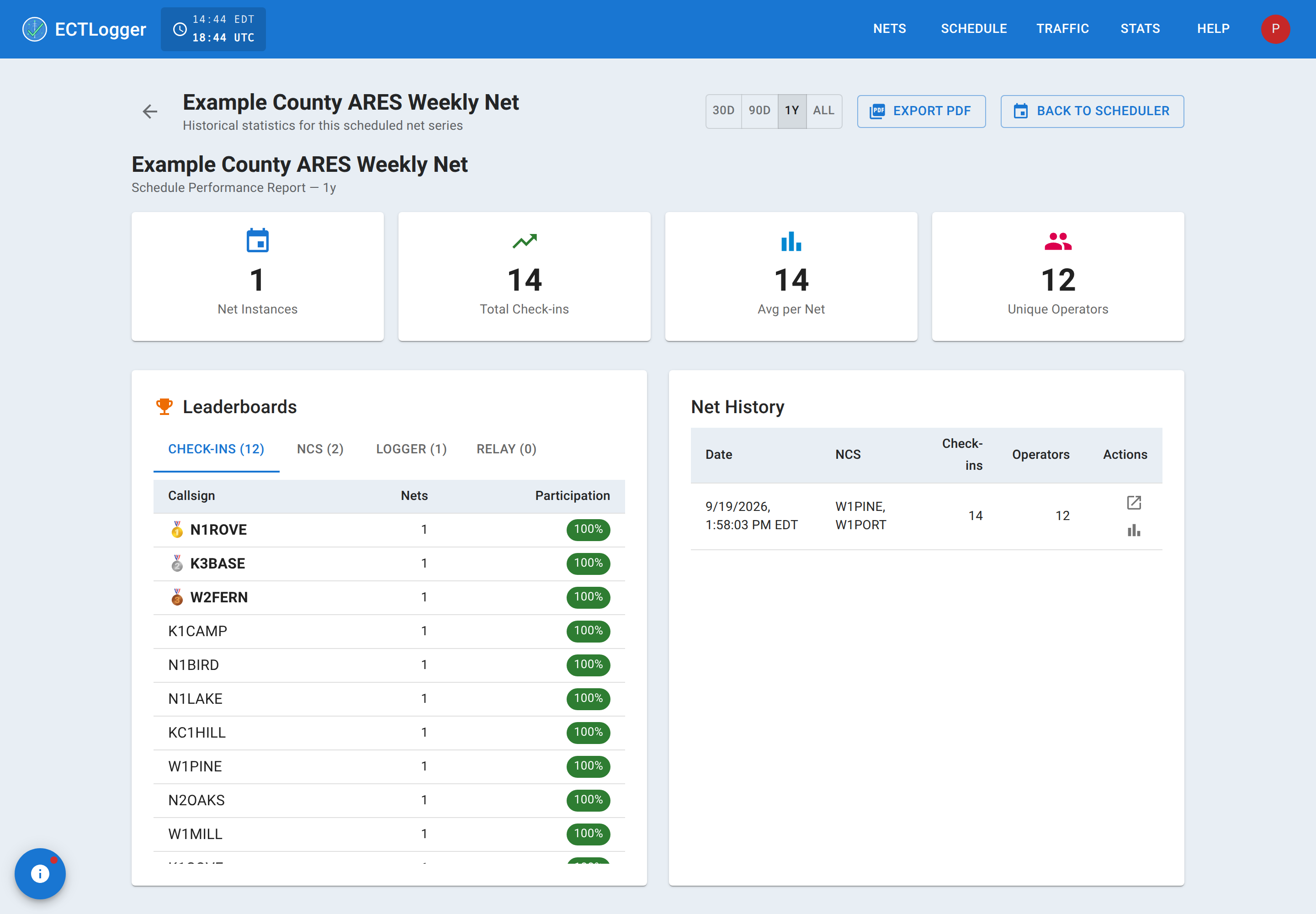 A schedule statistics page's check-in leaderboard, listing callsigns with their appearance count and participation percentage, medal icons next to the top three rows.